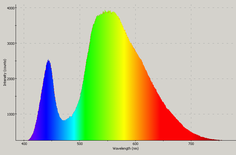 Spectrographic analysis